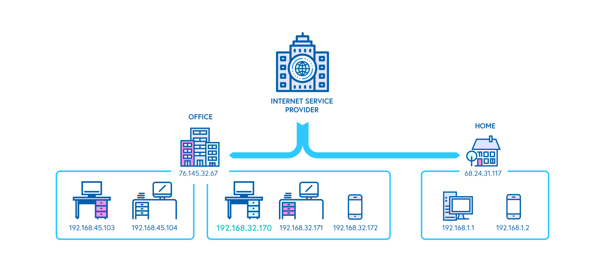 Illustrated diagram of IP addresses from ISP, office and home