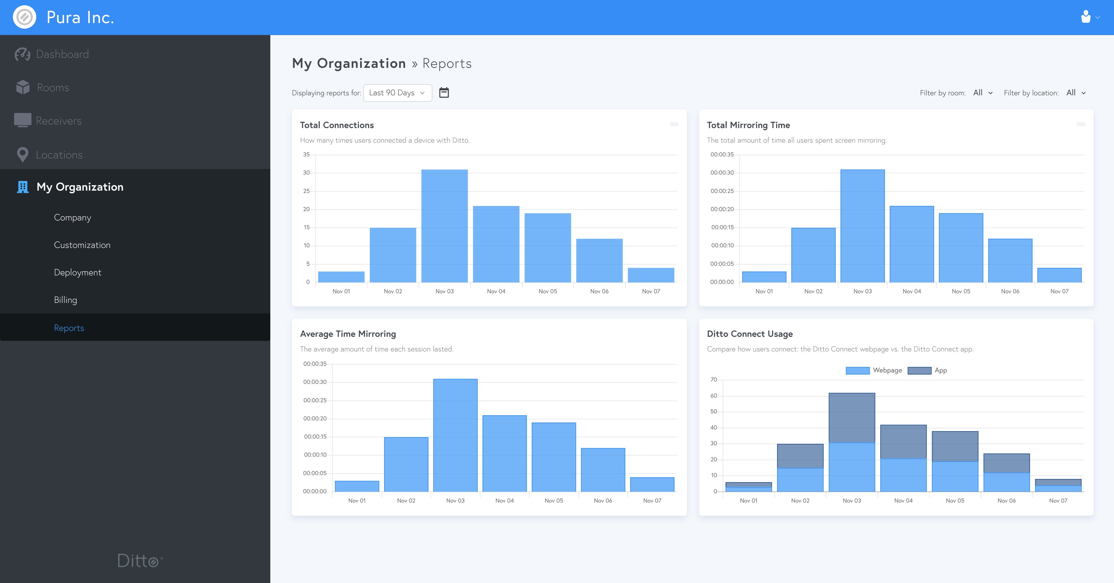 Ditto reporting metrics