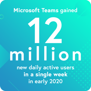 Microsoft Teams gained 12 million new daily active users in a single week in early 2020