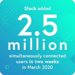 Slack added 2.5 million simultaneously connected users in two weeks in March 2020